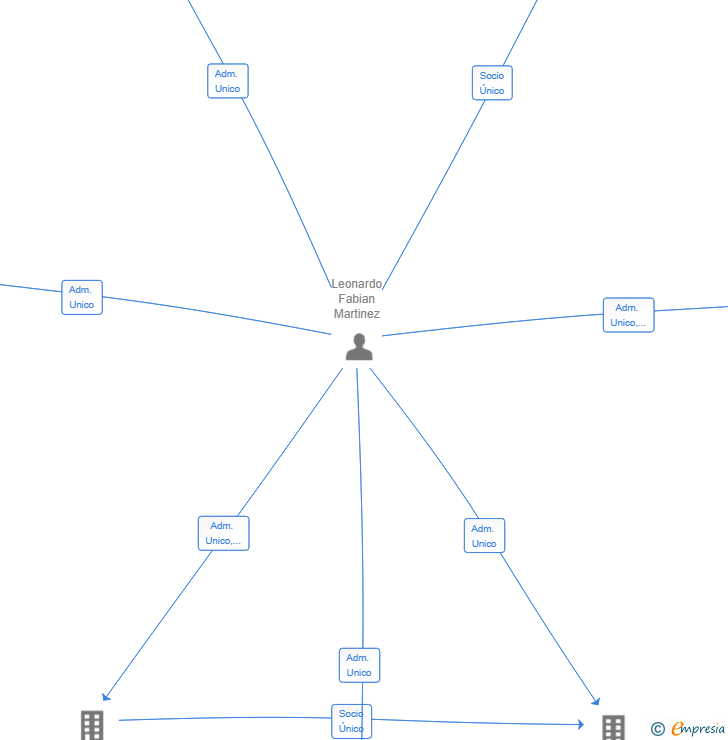 Vinculaciones societarias de SKI ROOM SN SL