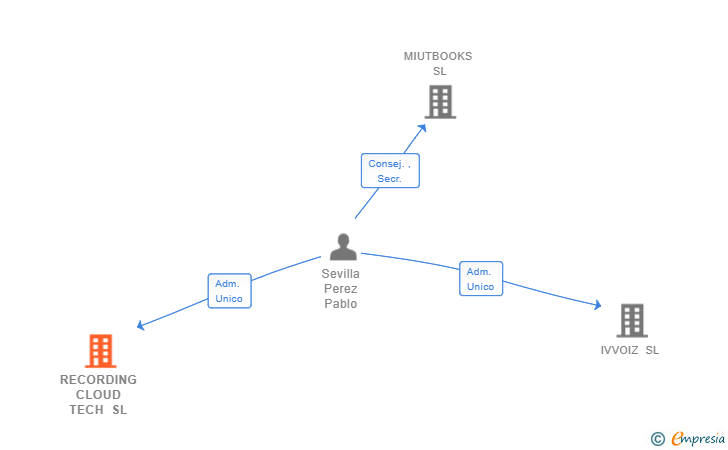 Vinculaciones societarias de RECORDING CLOUD TECH SL