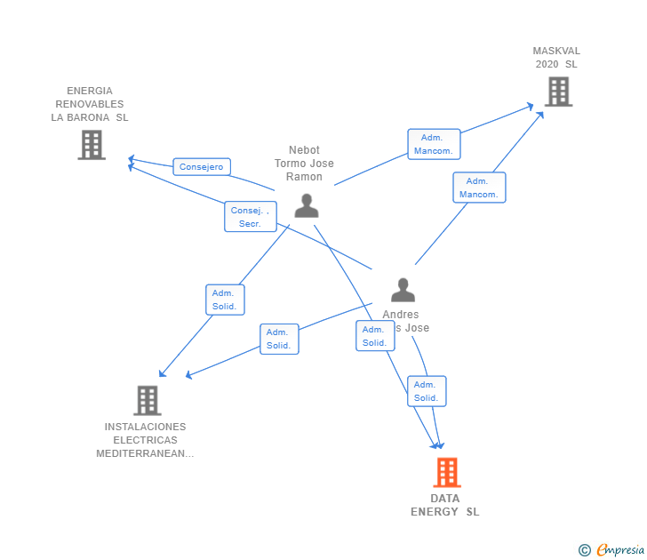 Vinculaciones societarias de DATA ENERGY SL