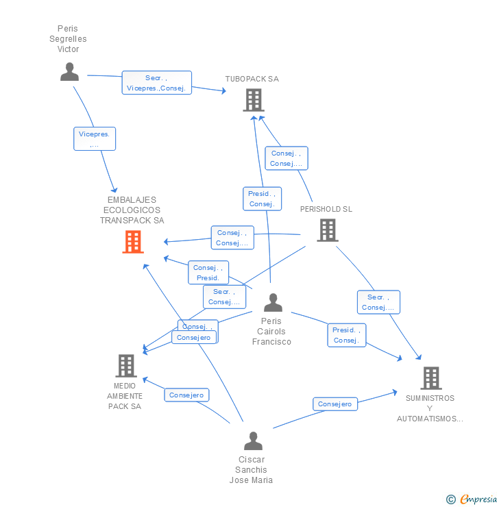 Vinculaciones societarias de EMBALAJES ECOLOGICOS TRANSPACK SA