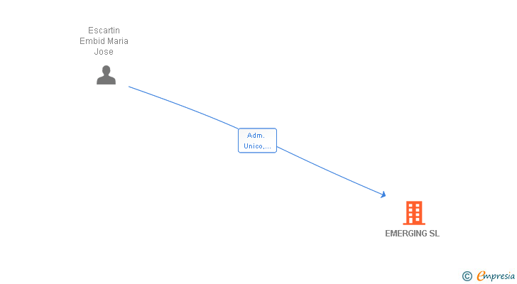 Vinculaciones societarias de EMERGING SL