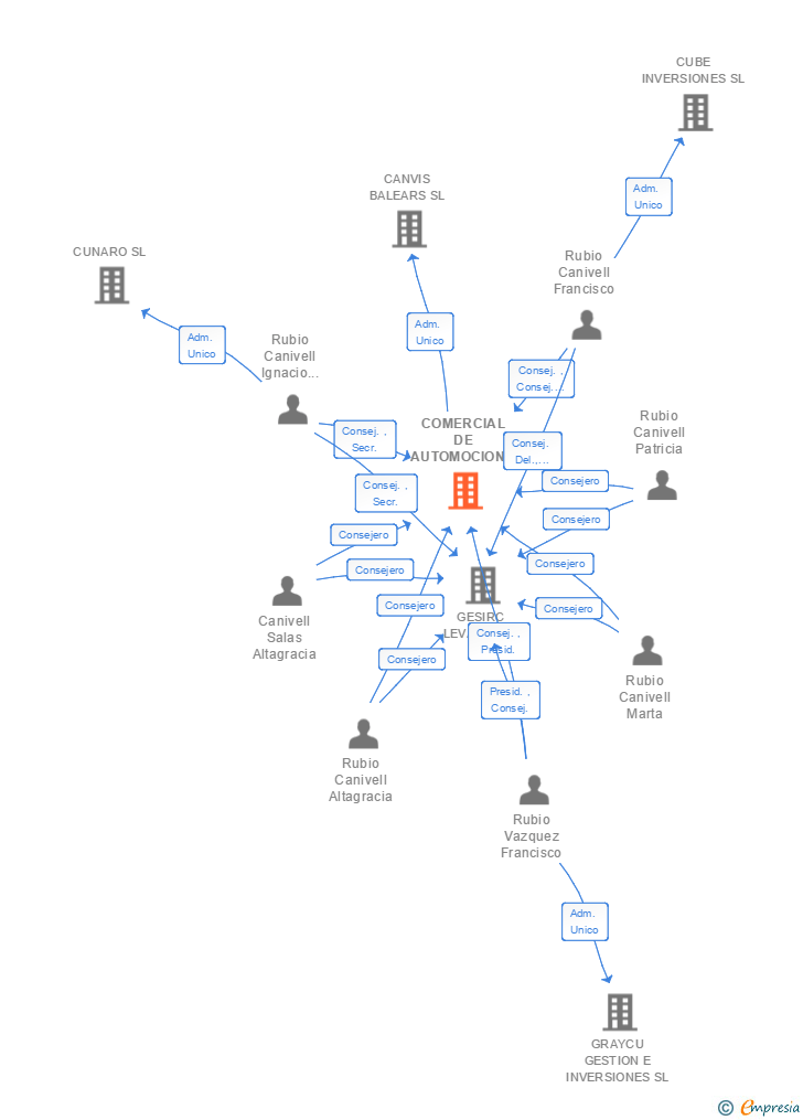 Vinculaciones societarias de COMERCIAL DE AUTOMOCION RUBIO SL