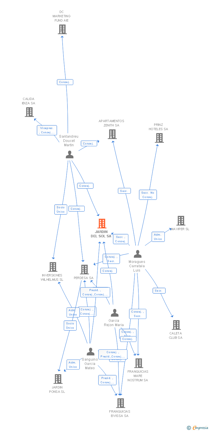 Vinculaciones societarias de JARDIN DEL SOL SA