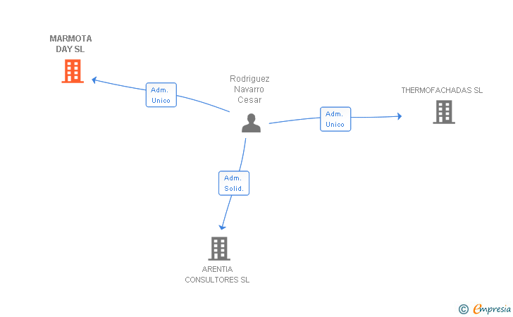 Vinculaciones societarias de MARMOTA DAY SL