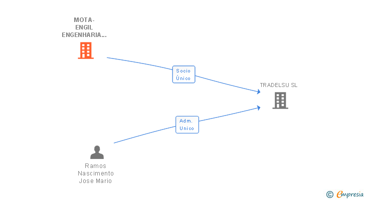 Vinculaciones societarias de MOTA-ENGIL ENGENHARIA E CONSTRUCAO SA