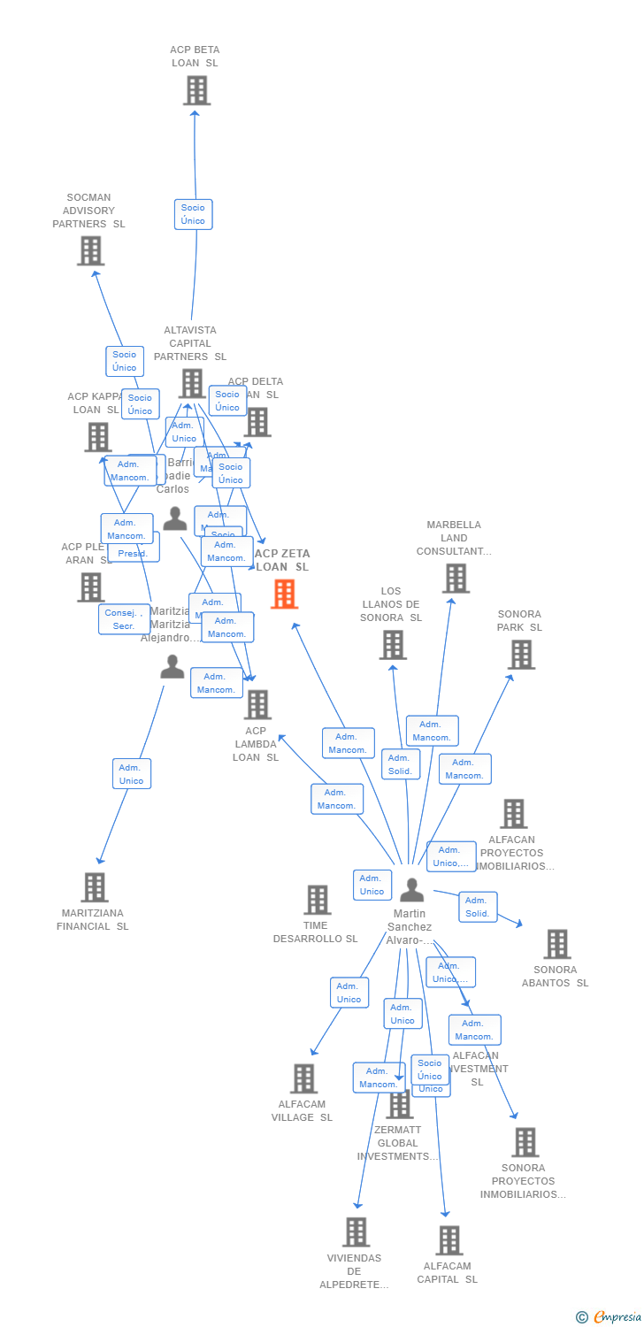 Vinculaciones societarias de ACP ZETA LOAN SL