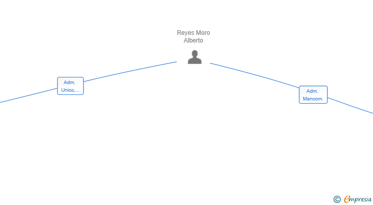 Vinculaciones societarias de FAREGO CAPITAL E INVERSIONES SL