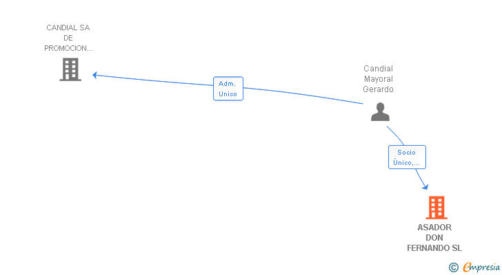 Vinculaciones societarias de ASADOR DON FERNANDO SL