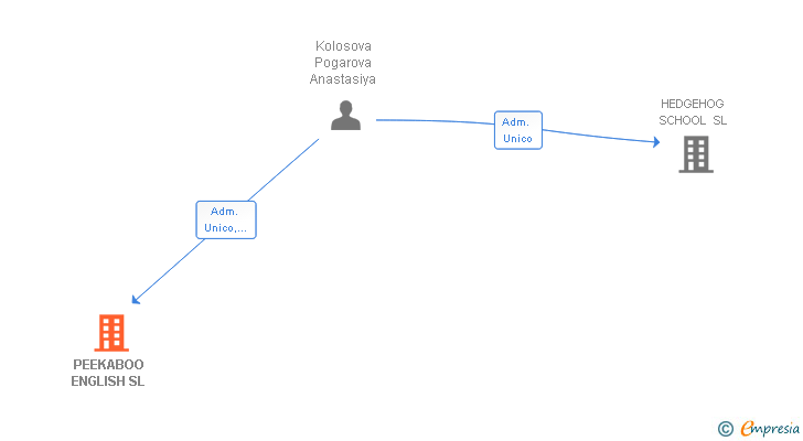 Vinculaciones societarias de PEEKABOO ENGLISH SL