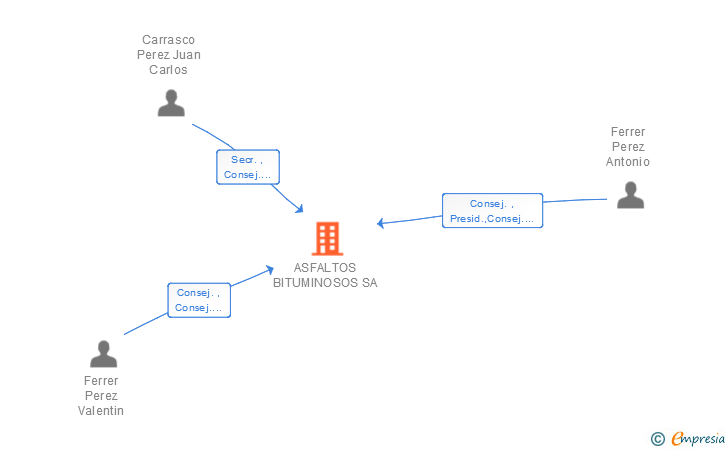 Vinculaciones societarias de ASFALTOS BITUMINOSOS SA