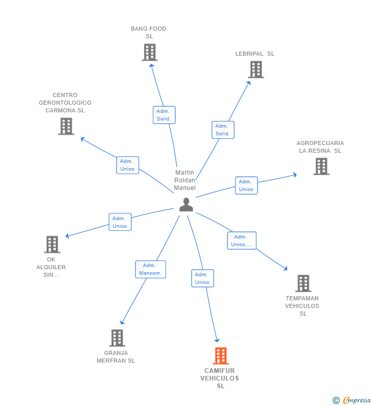 Vinculaciones societarias de CAMIFUR VEHICULOS SL