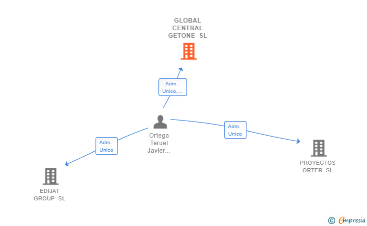 Vinculaciones societarias de GLOBAL CENTRAL GETONE SL