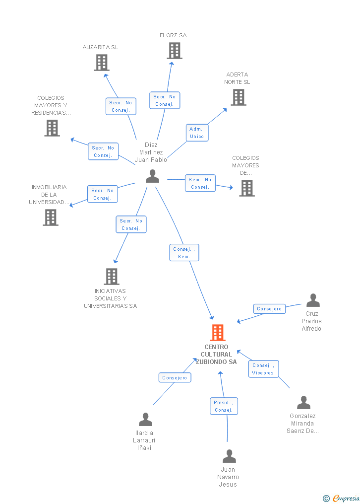 Vinculaciones societarias de CENTRO CULTURAL ZUBIONDO SA