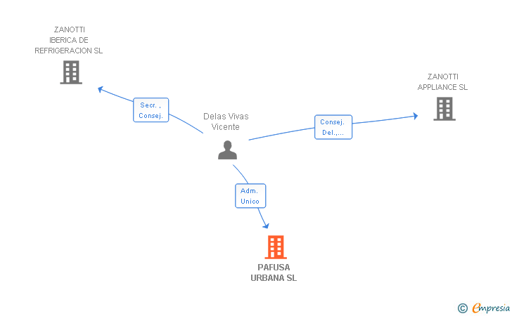 Vinculaciones societarias de PAFUSA URBANA SL