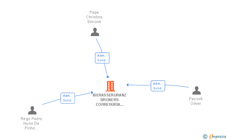 Vinculaciones societarias de IBERASSEKURANZ BROKERS CORREDURIA DE SEGUROS SL
