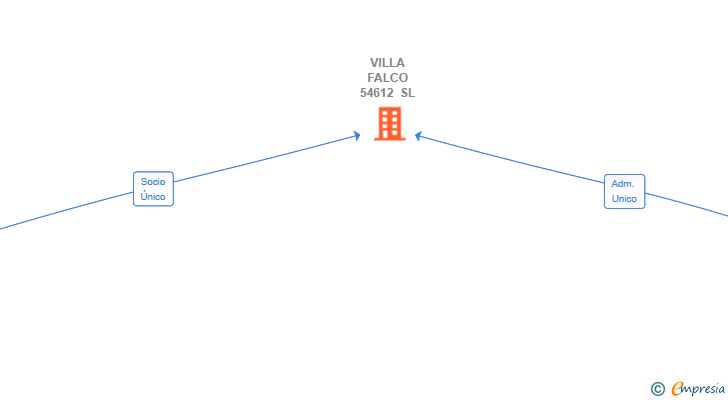 Vinculaciones societarias de VILLA FALCO 54612 SL