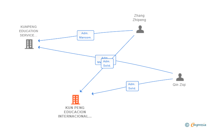 Vinculaciones societarias de KUN PENG EDUCACION INTERNACIONAL CONSULTORIA SL