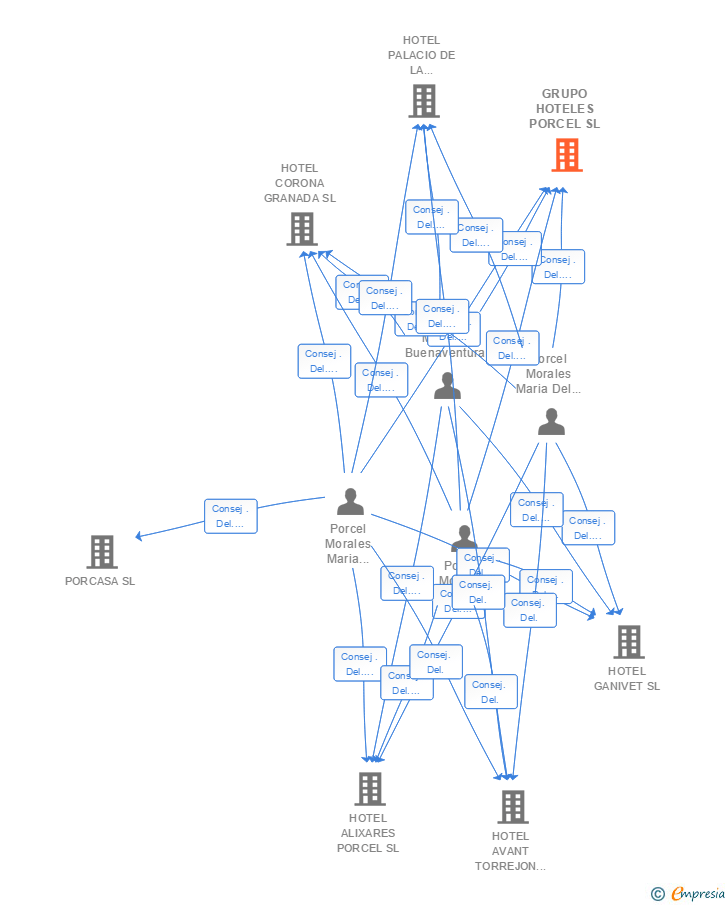 Vinculaciones societarias de GRUPO HOTELES PORCEL SL