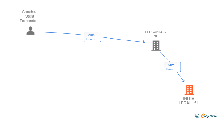 Vinculaciones societarias de INITIA LEGAL SL