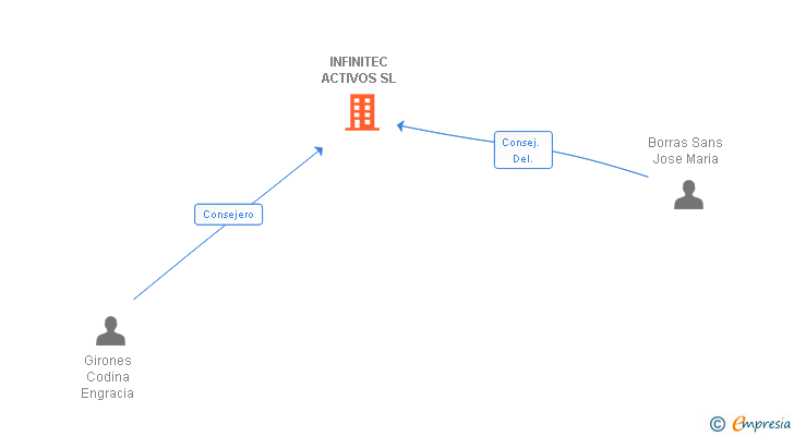 Vinculaciones societarias de INFINITEC ACTIVOS SL