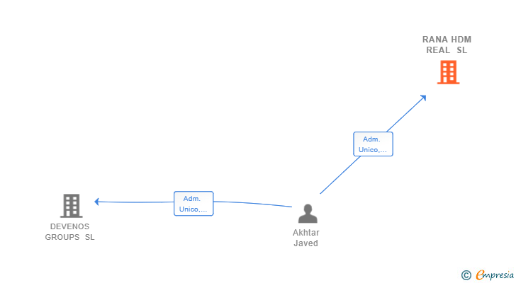 Vinculaciones societarias de RANA HDM REAL SL