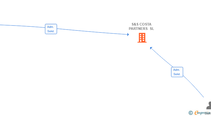 Vinculaciones societarias de S&S COSTA PARTNERS SL
