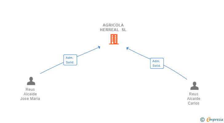 Vinculaciones societarias de AGRICOLA HERREAL SL