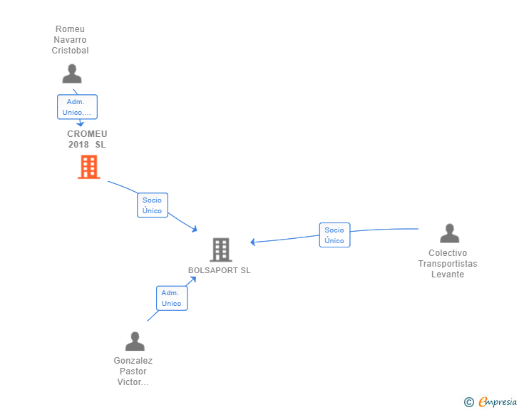 Vinculaciones societarias de CROMEU 2018 SL