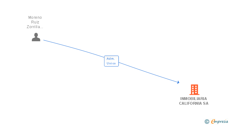Vinculaciones societarias de INMOBILIARIA CALIFORNIA SA