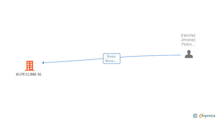 Vinculaciones societarias de AISLAMIENTOS ALPECLIMA SL