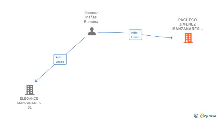 Vinculaciones societarias de PACHECO JIMENEZ MANZANARES SL