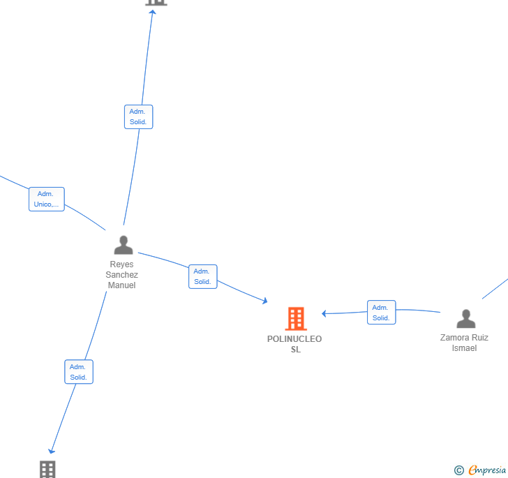 Vinculaciones societarias de POLINUCLEO SL