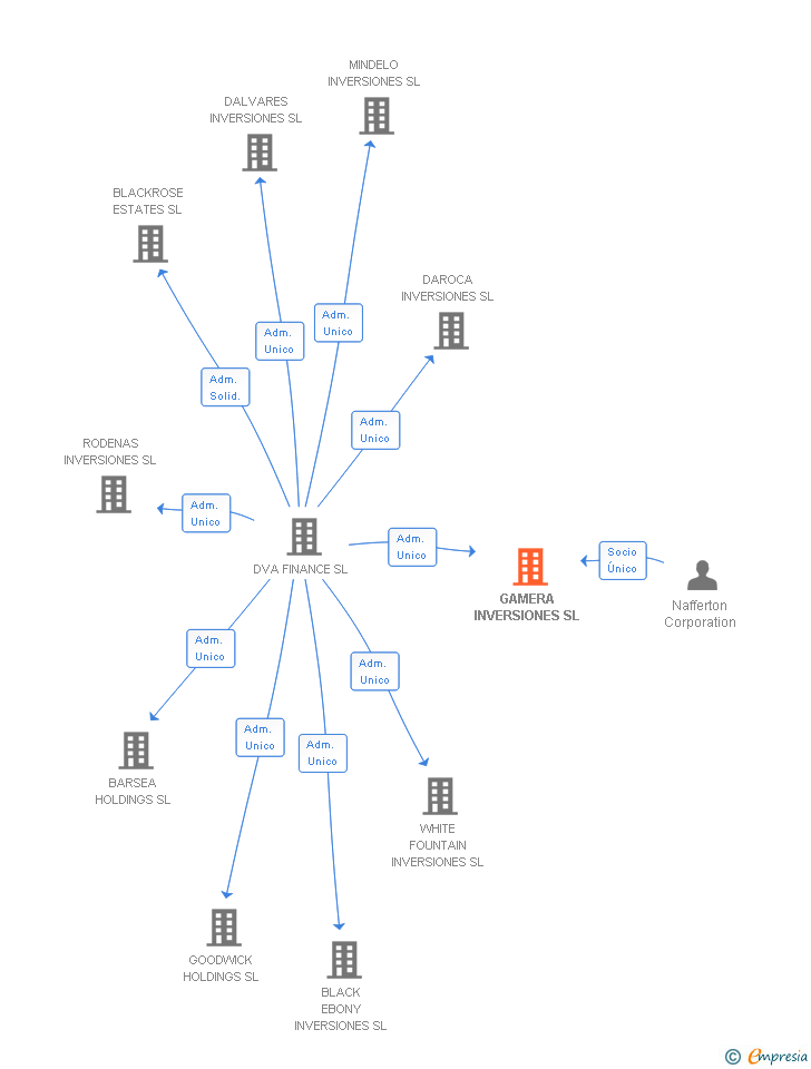 Vinculaciones societarias de GAMERA INVERSIONES SL