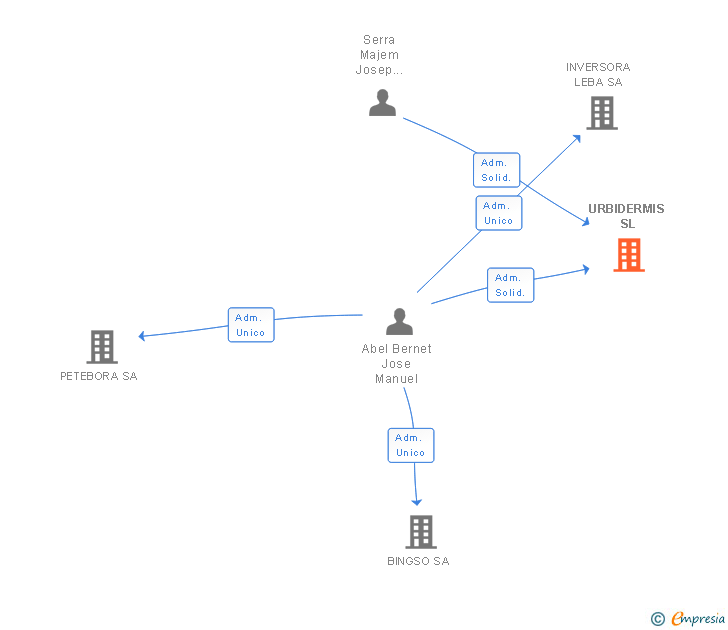 Vinculaciones societarias de URBIDERMIS SL