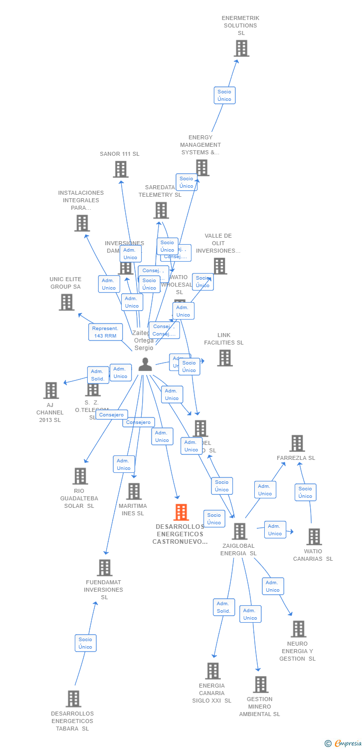 Vinculaciones societarias de DESARROLLOS ENERGETICOS CASTRONUEVO SL