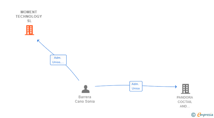 Vinculaciones societarias de MOMENT TECHNOLOGY SL