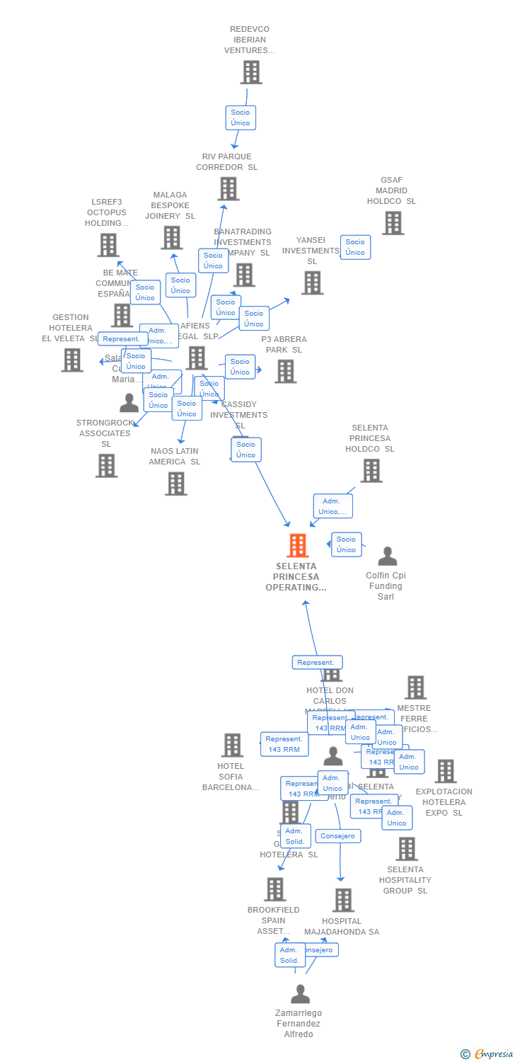 Vinculaciones societarias de SELENTA PRINCESA OPERATING COMPANY SL