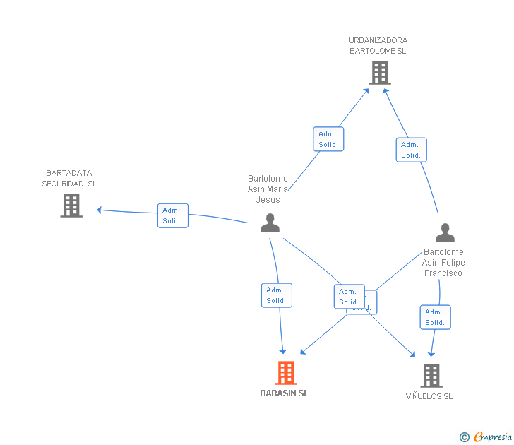 Vinculaciones societarias de BARASIN SL