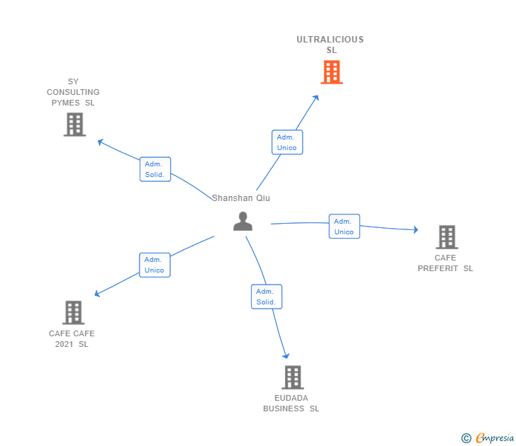 Vinculaciones societarias de ULTRALICIOUS SL