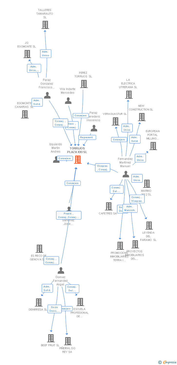 Vinculaciones societarias de TORRIJOS PLAZA XXI SL