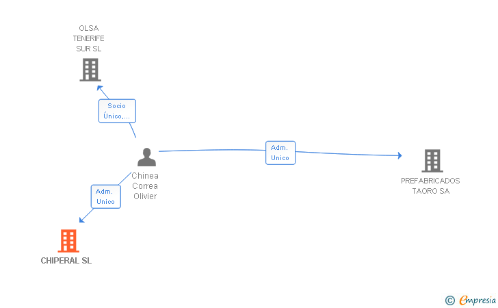 Vinculaciones societarias de CHIPERAL SL