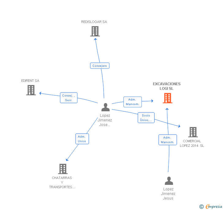 Vinculaciones societarias de EXCAVACIONES LOGI SL