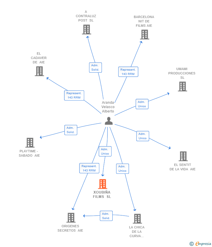 Vinculaciones societarias de XOUBIÑA FILMS SL