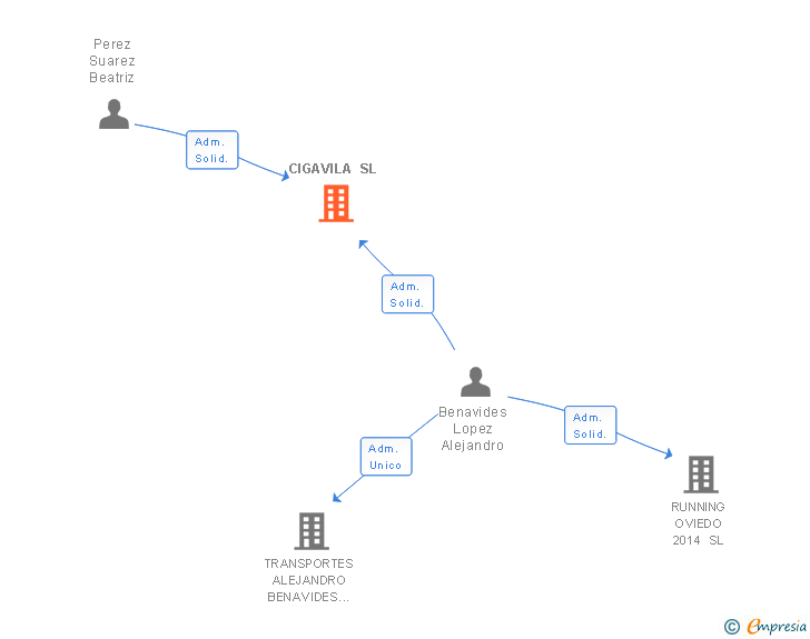 Vinculaciones societarias de CIGAVILA SL