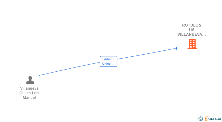 Vinculaciones societarias de ROTULOS LM VILLANUEVA SL