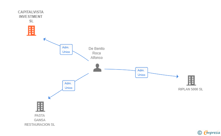 Vinculaciones societarias de CAPITALVISTA INVESTMENT SL
