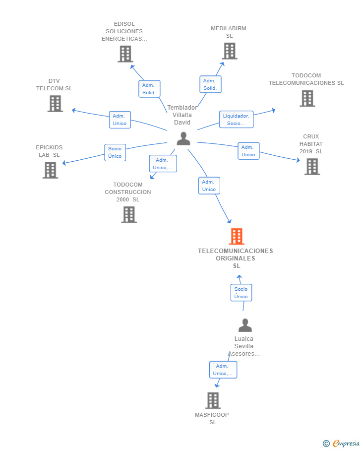 Vinculaciones societarias de TELECOMUNICACIONES ORIGINALES SL