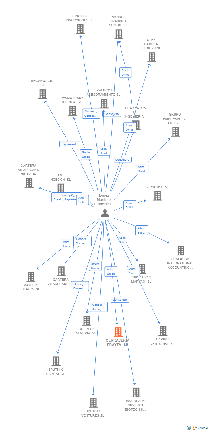 Vinculaciones societarias de CERRAJERIA FRAYTA SL
