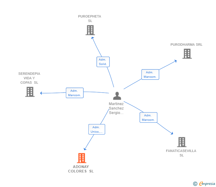 Vinculaciones societarias de ADONAY COLORES SL
