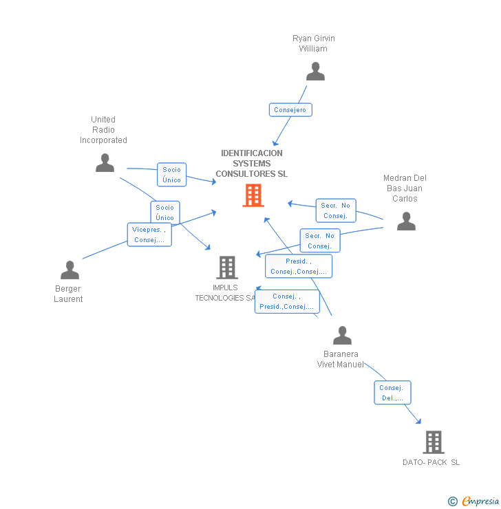 Vinculaciones societarias de IDENTIFICACION SYSTEMS CONSULTORES SL